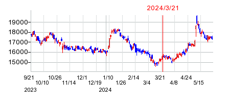 2024年3月21日 11:01前後のの株価チャート